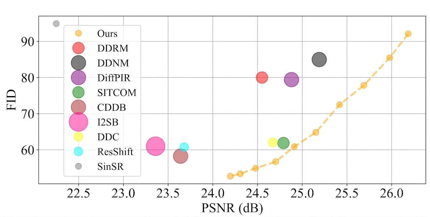 OFTSR PSNR vs FID comparison