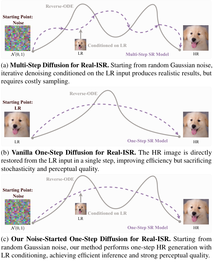 SMFSR three paradigms: multi-step, vanilla one-step, noise-started one-step